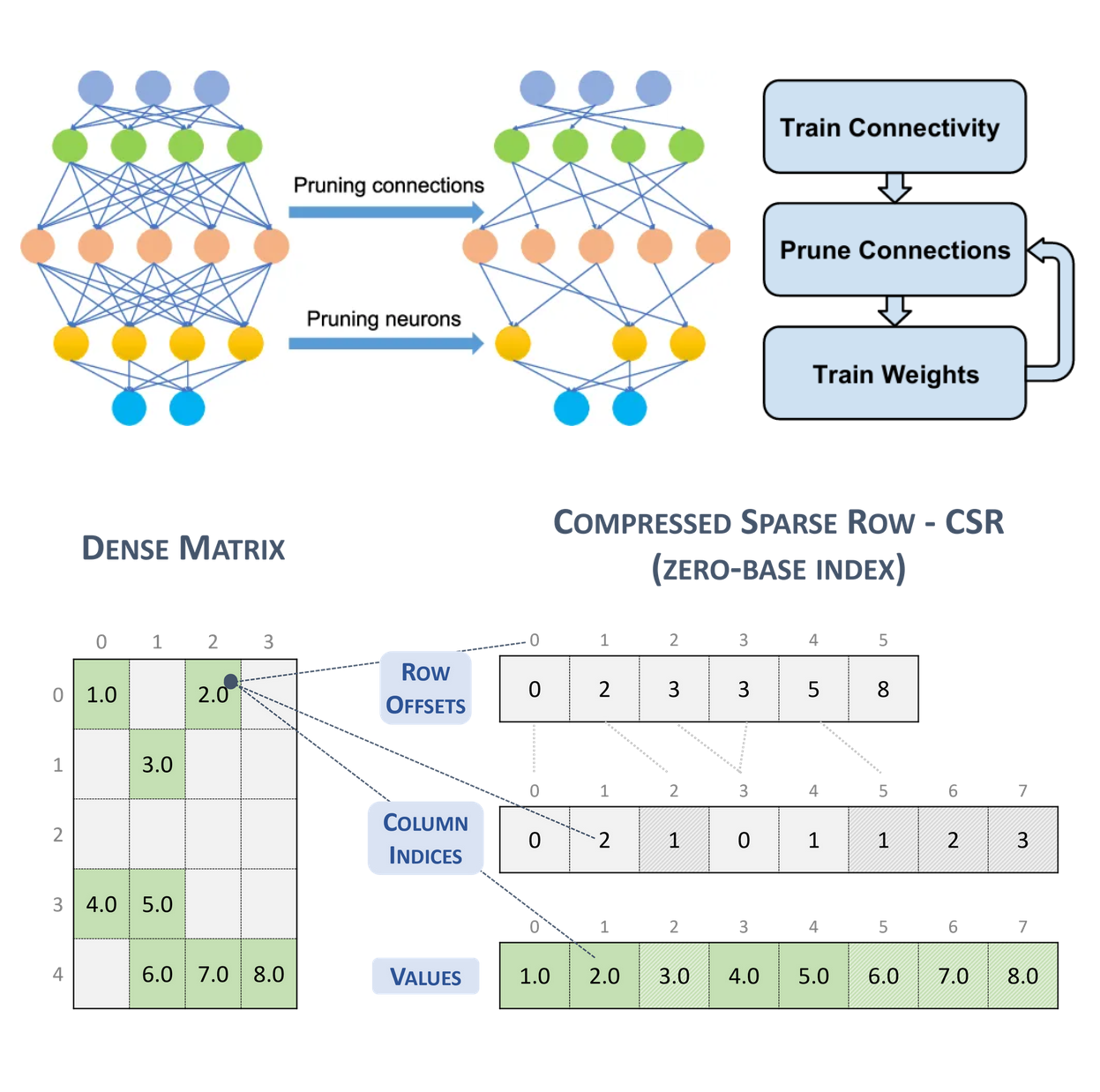 Efficient DNN via Pruning & Sparse Matrix Compression