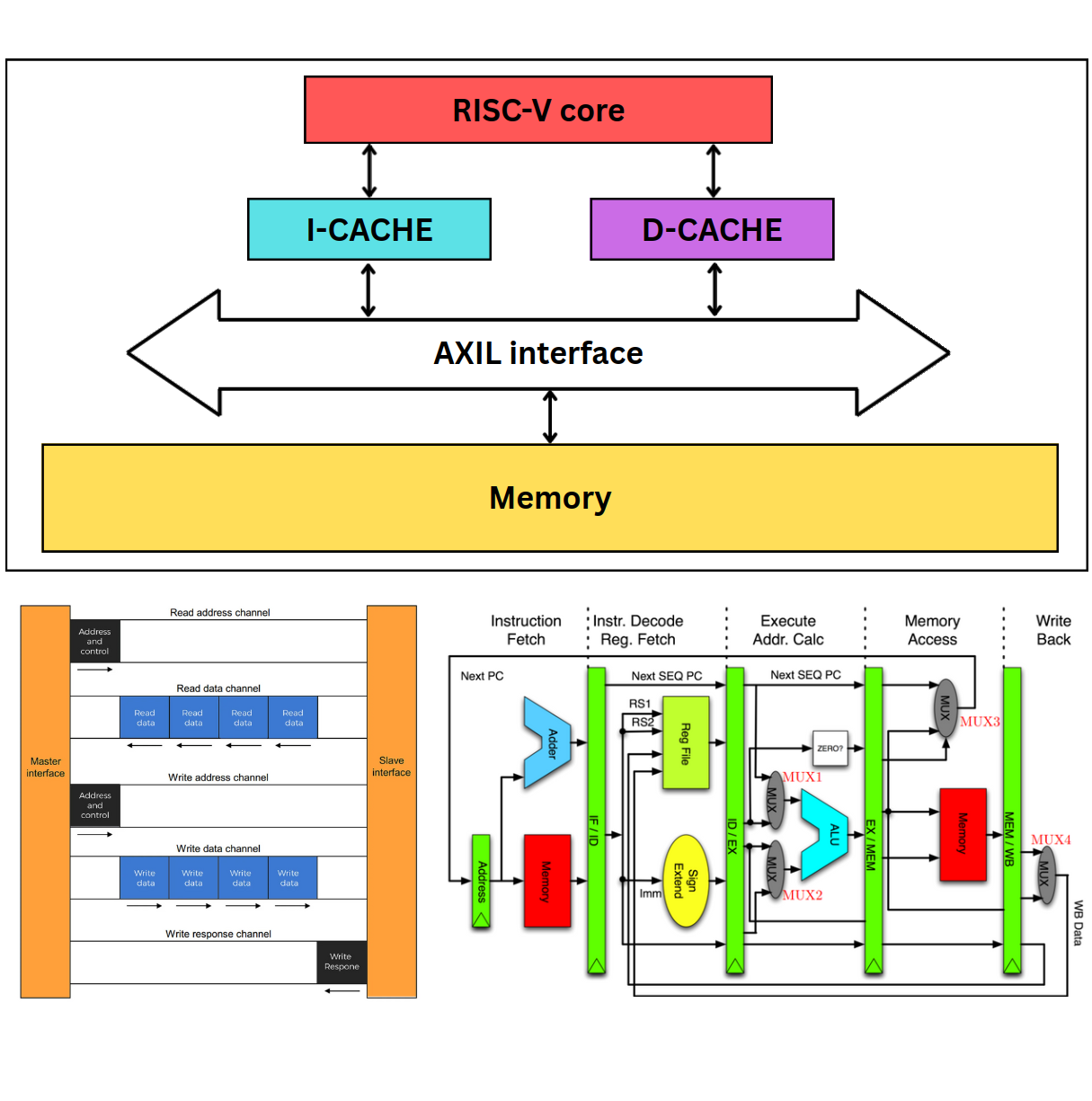 Pipelined RISC-V Processor